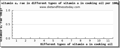 vitamin a in cooking oil vitamin a, rae per 100g